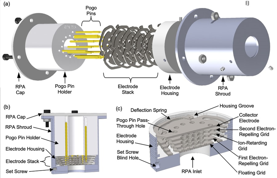 This figure shows how the meshes fit inside the RPA housing, which aligns the meshes.