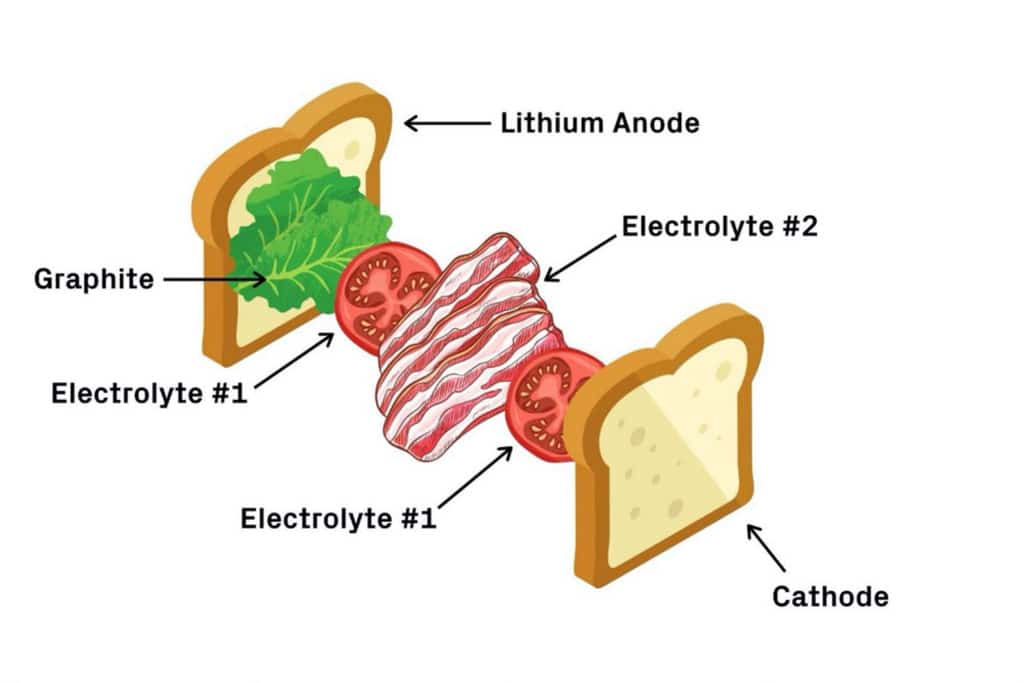 New long-lasting solid-state battery could charge EVs in 10 minutes.